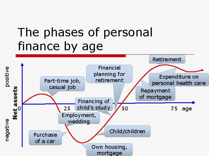 The phases of personal finance by age Net assets positive Retirement Part-time job, casual