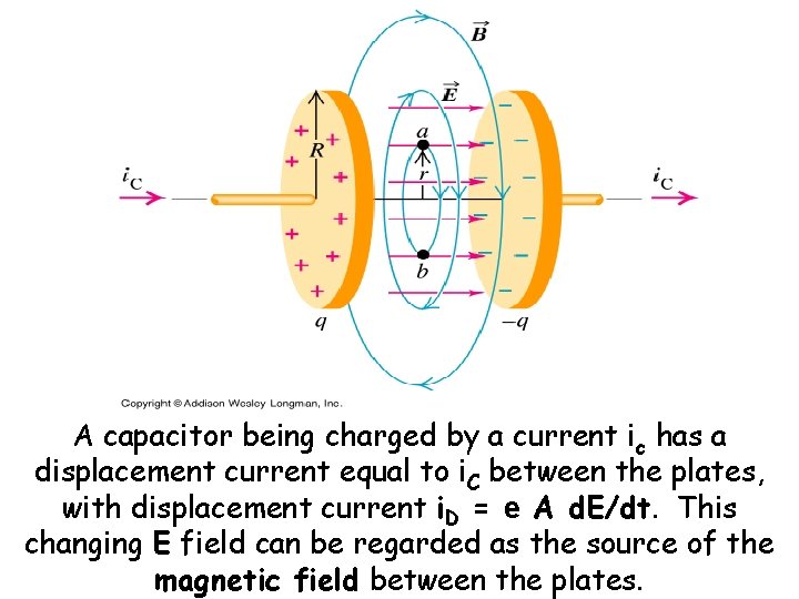 A capacitor being charged by a current ic has a displacement current equal to