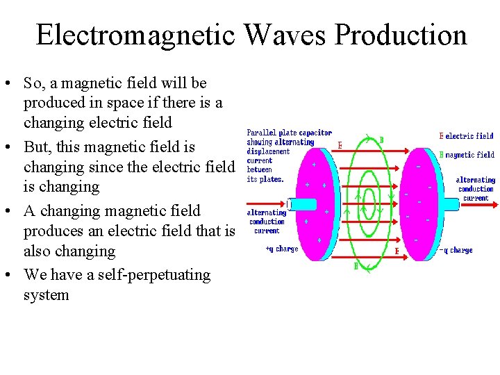 Electromagnetic Waves Production • So, a magnetic field will be produced in space if