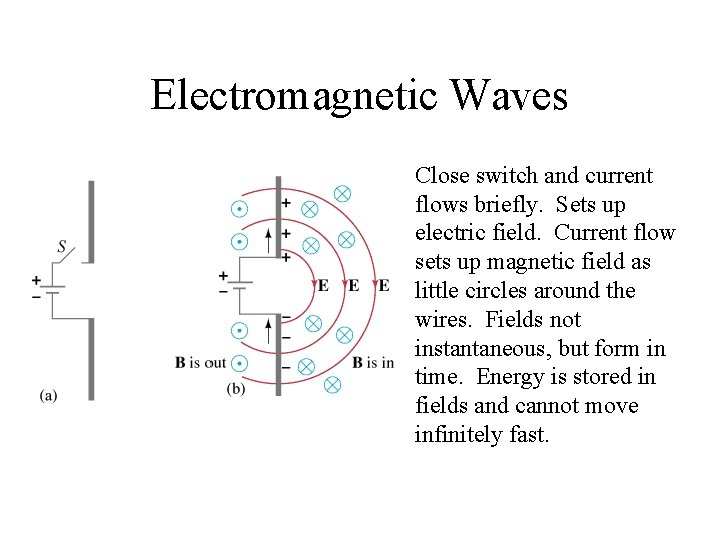 Electromagnetic Waves Close switch and current flows briefly. Sets up electric field. Current flow