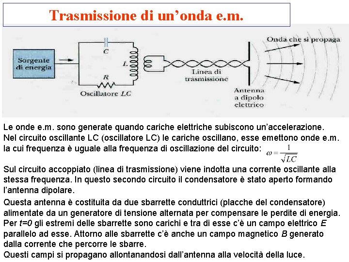 Trasmissione di un’onda e. m. Le onde e. m. sono generate quando cariche elettriche
