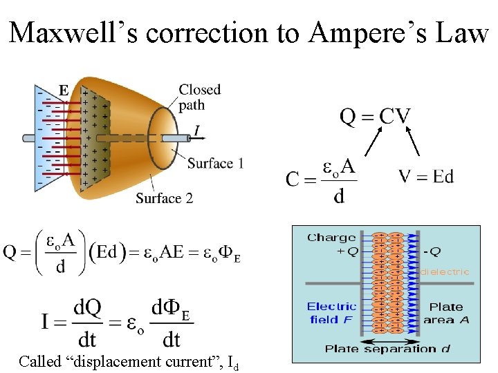 Maxwell’s correction to Ampere’s Law Called “displacement current”, Id 
