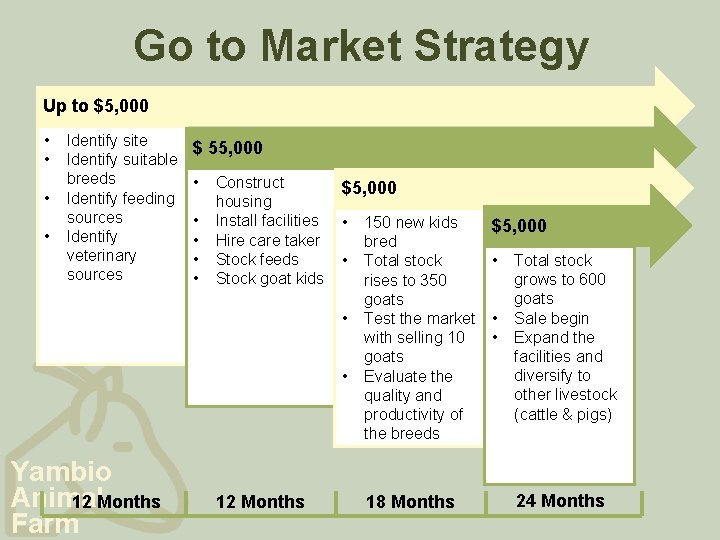 Go to Market Strategy Up to $5, 000 • • Identify site Identify suitable