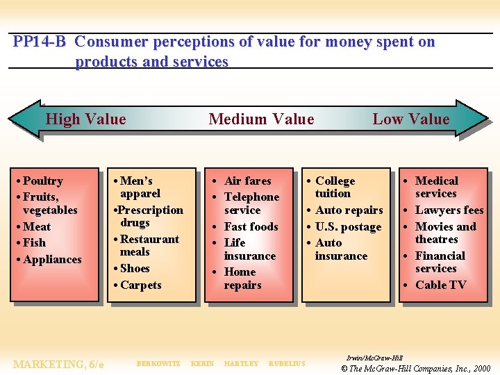 PP 14 -B Consumer perceptions of value for money spent on products and services