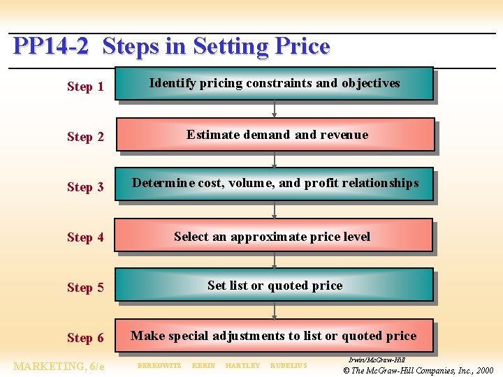 PP 14 -2 Steps in Setting Price Step 1 Identify pricing constraints and objectives
