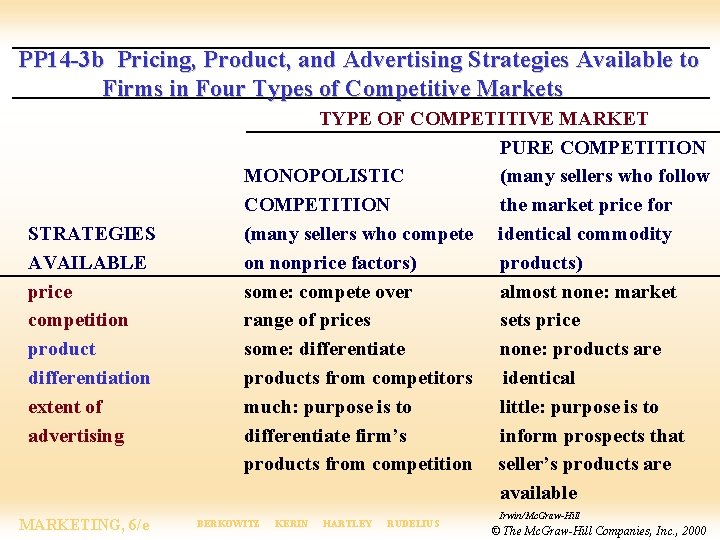 PP 14 -3 b Pricing, Product, and Advertising Strategies Available to Firms in Four