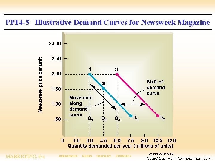 PP 14 -5 Illustrative Demand Curves for Newsweek Magazine Newsweek price per unit $3.