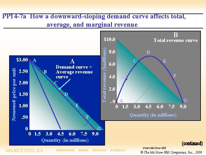 PP 14 -7 a How a downward-sloping demand curve affects total, average, and marginal