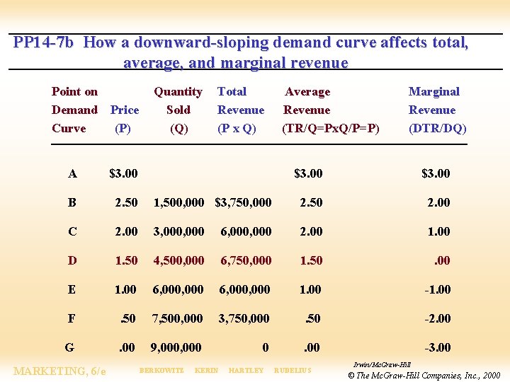 PP 14 -7 b How a downward-sloping demand curve affects total, average, and marginal