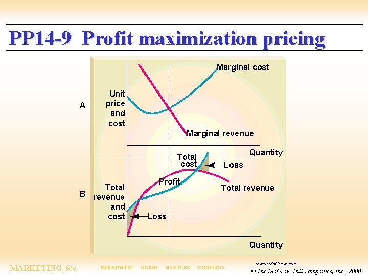 PP 14 -9 Profit maximization pricing Marginal cost A Unit price and cost Marginal