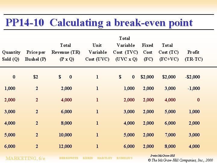 PP 14 -10 Calculating a break-even point Quantity Price per Sold (Q) Bushel (P)