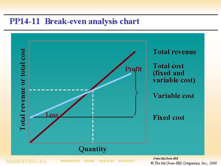 Total revenue or total cost PP 14 -11 Break-even analysis chart Total revenue Profit