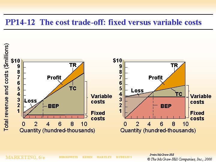 Total revenue and costs ($millions) PP 14 -12 The cost trade-off: fixed versus variable