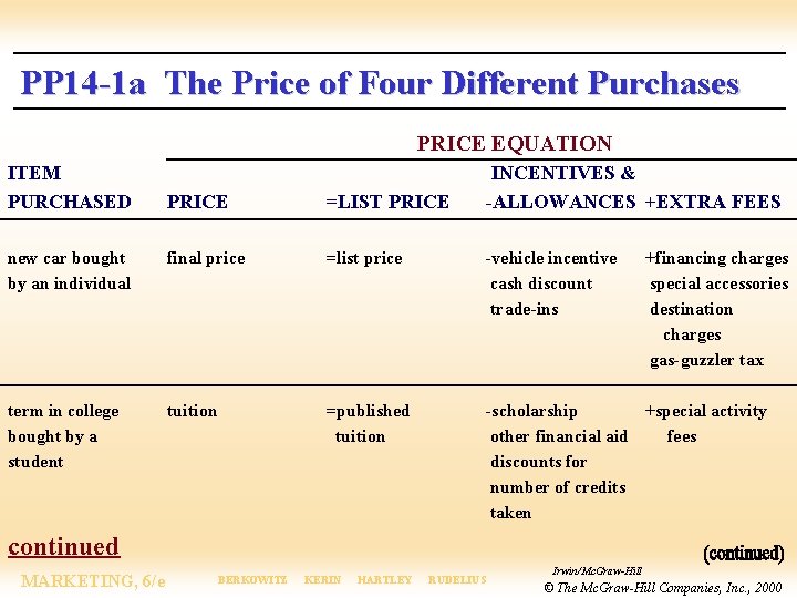 PP 14 -1 a The Price of Four Different Purchases PRICE EQUATION ITEM PURCHASED