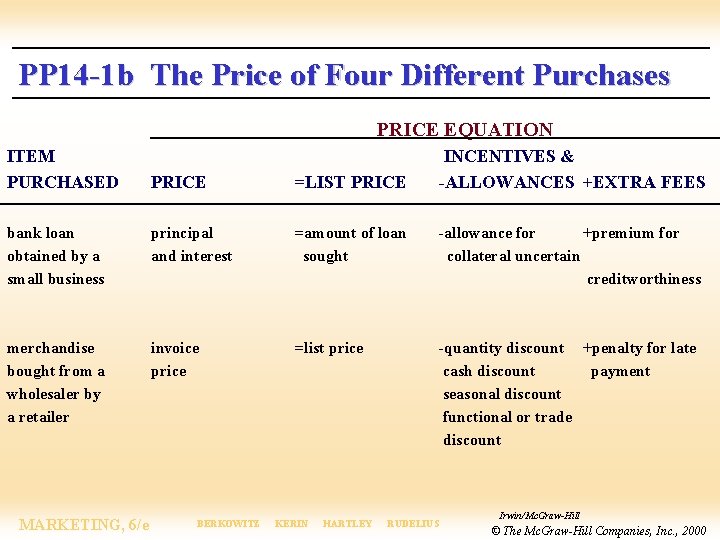 PP 14 -1 b The Price of Four Different Purchases PRICE EQUATION ITEM PURCHASED