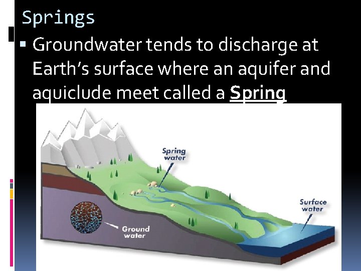 Springs Groundwater tends to discharge at Earth’s surface where an aquifer and aquiclude meet Springs Groundwater tends to discharge at Earth’s surface where an aquifer and aquiclude meet