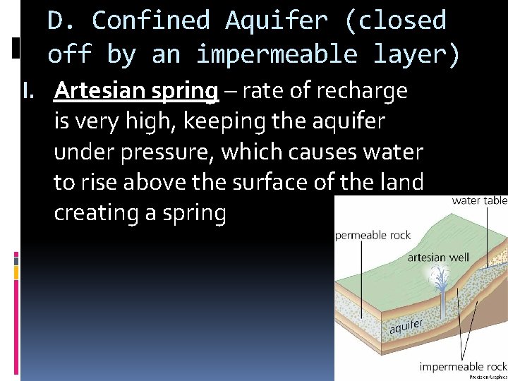 D. Confined Aquifer (closed off by an impermeable layer) I. Artesian spring – rate