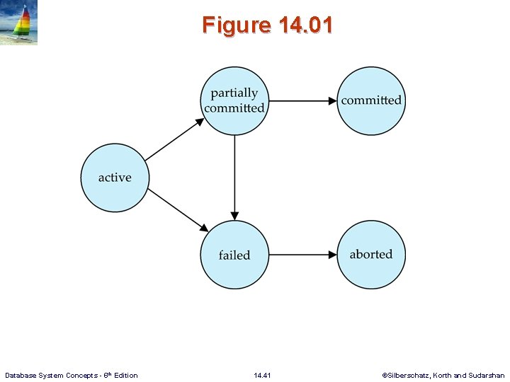 Figure 14. 01 Database System Concepts - 6 th Edition 14. 41 ©Silberschatz, Korth