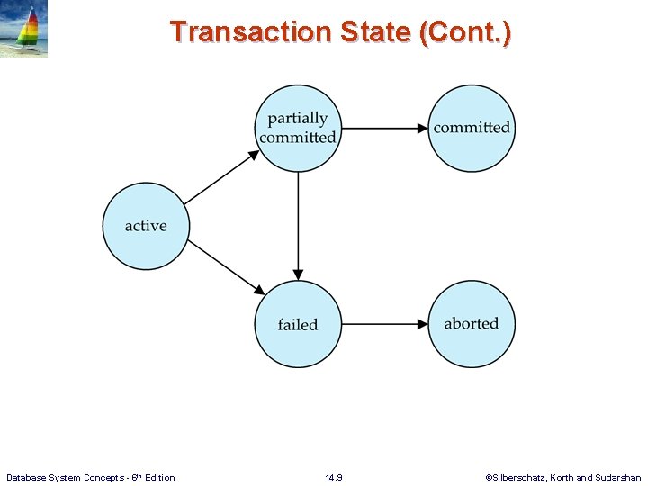 Transaction State (Cont. ) Database System Concepts - 6 th Edition 14. 9 ©Silberschatz,