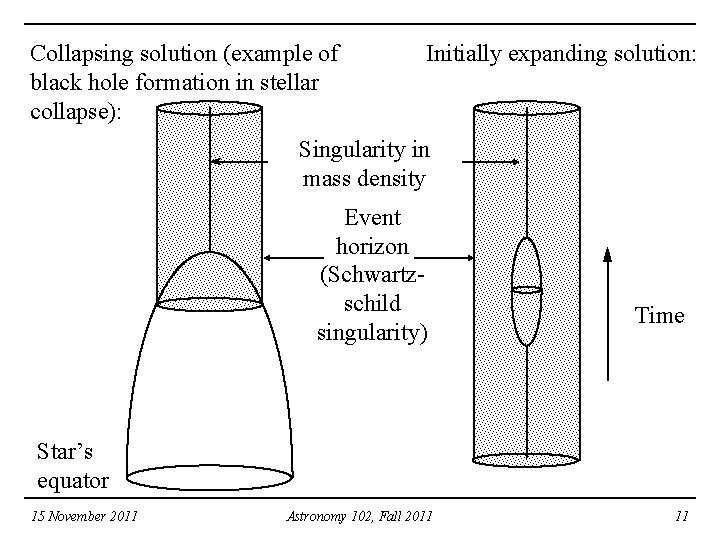 Collapsing solution (example of black hole formation in stellar collapse): Initially expanding solution: Singularity