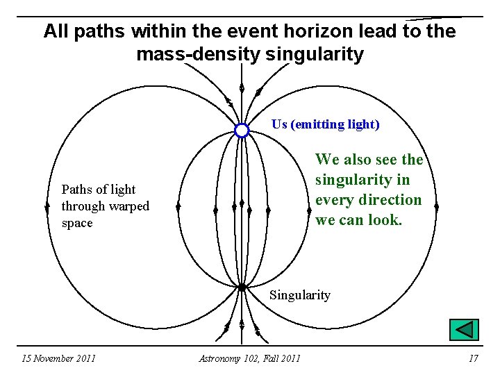 All paths within the event horizon lead to the mass-density singularity Us (emitting light)