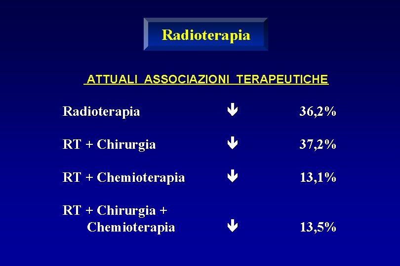 Radioterapia ATTUALI ASSOCIAZIONI TERAPEUTICHE Radioterapia 36, 2% RT + Chirurgia 37, 2% RT +