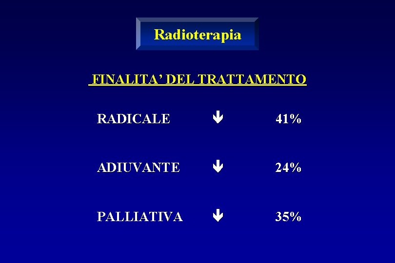 Radioterapia FINALITA’ DEL TRATTAMENTO RADICALE 41% ADIUVANTE 24% PALLIATIVA 35% 