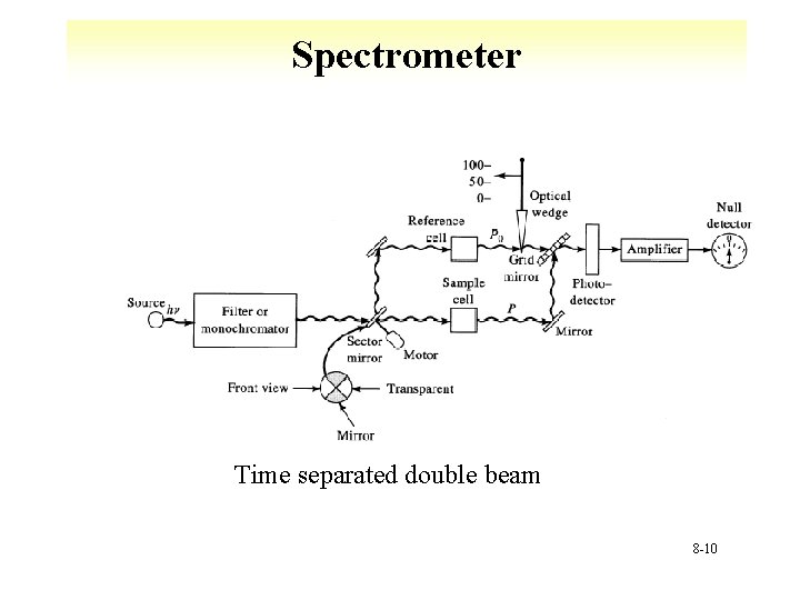 Spectrometer Time separated double beam 8 -10 