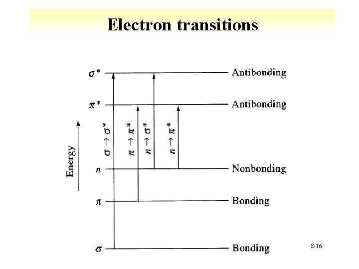 Electron transitions 8 -16 