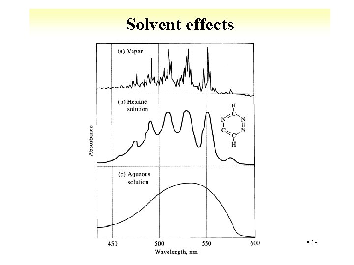 Solvent effects 8 -19 