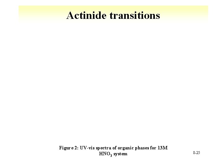 Actinide transitions Figure 2: UV-vis spectra of organic phases for 13 M HNO 3