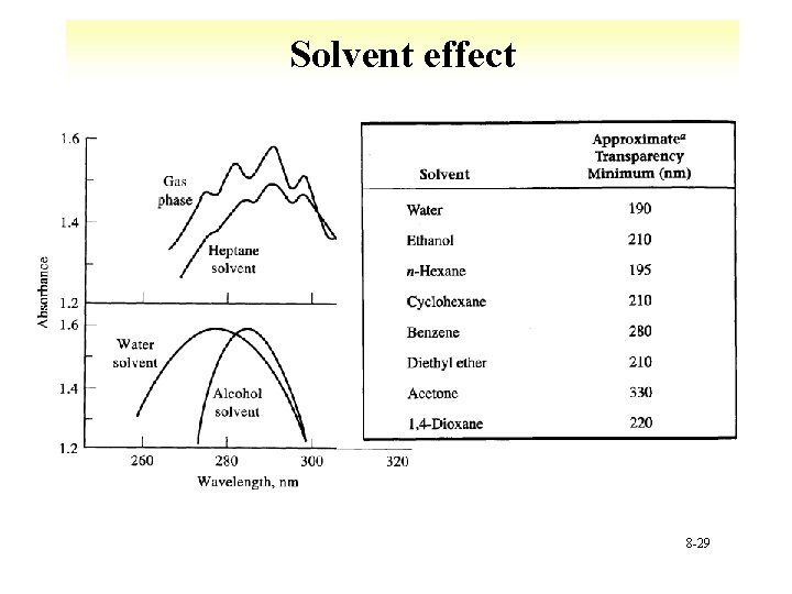 Solvent effect 8 -29 