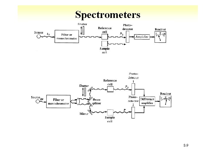 Spectrometers 8 -9 