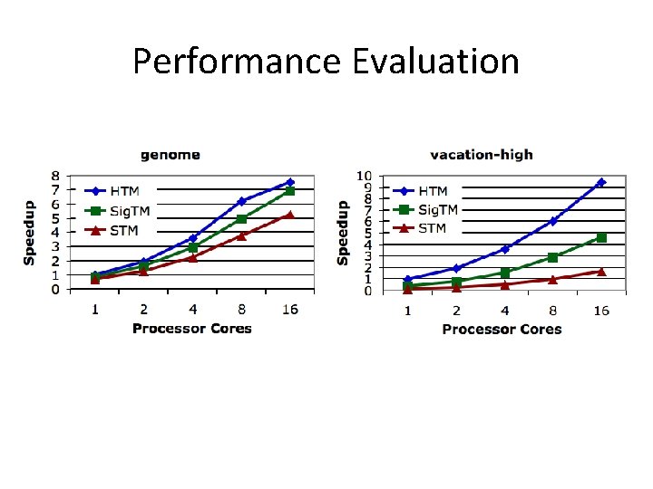 Performance Evaluation 