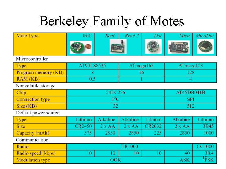 Berkeley Family of Motes 15 