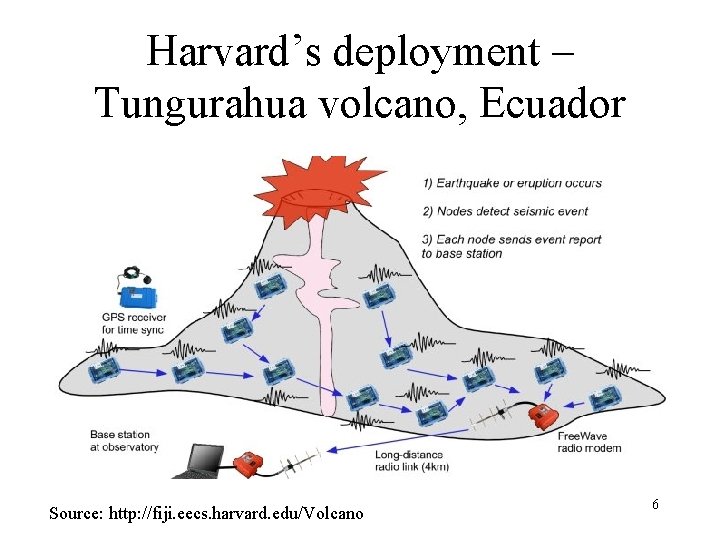 Harvard’s deployment – Tungurahua volcano, Ecuador Source: http: //fiji. eecs. harvard. edu/Volcano 6 