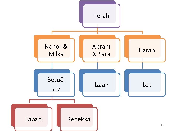 Terah Nahor & Milka Betuël +7 Laban Abram & Sara Haran Izaak Lot Rebekka