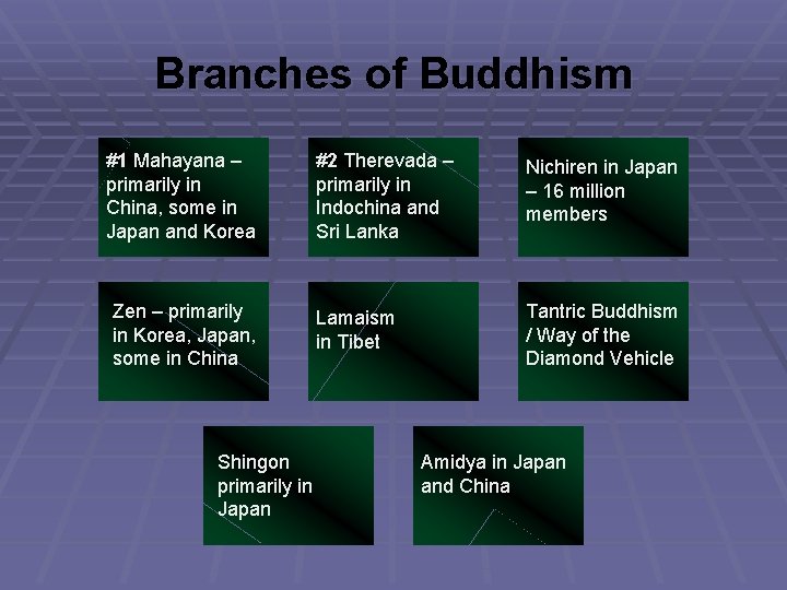 Branches of Buddhism #1 Mahayana – primarily in China, some in Japan and Korea