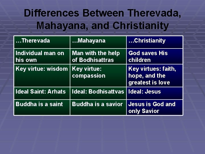 Differences Between Therevada, Mahayana, and Christianity …Therevada …Mahayana …Christianity Individual man on his own