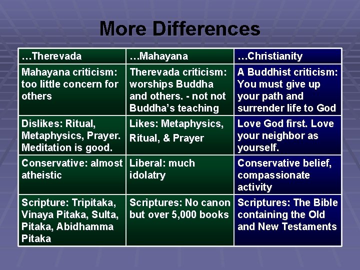 More Differences …Therevada …Mahayana …Christianity Mahayana criticism: Therevada criticism: too little concern for worships