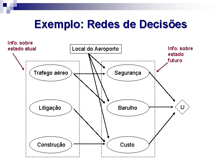 Exemplo: Redes de Decisões Info. sobre estado atual Info. sobre estado futuro Local do