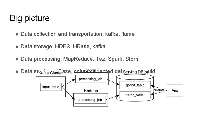 Big picture ● Data collection and transportation: kafka, flume ● Data storage: HDFS, HBase,