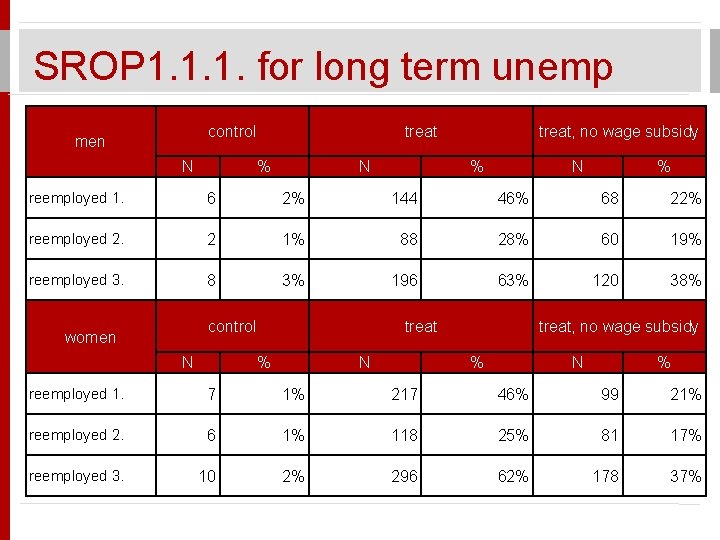 SROP 1. 1. 1. for long term unemp control men N treat % N