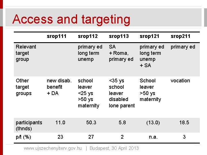 Access and targeting srop 111 Relevant target group Other target groups participants (thnds) p/t