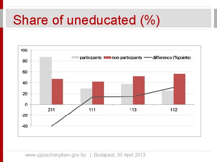 Share of uneducated (%) www. ujszechenyiterv. gov. hu | Budapest, 30 April 2013 