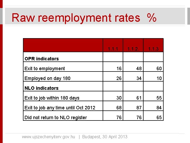 Raw reemployment rates % 1. 1. 1. 2. 1. 1. 3 OPR indicators Exit