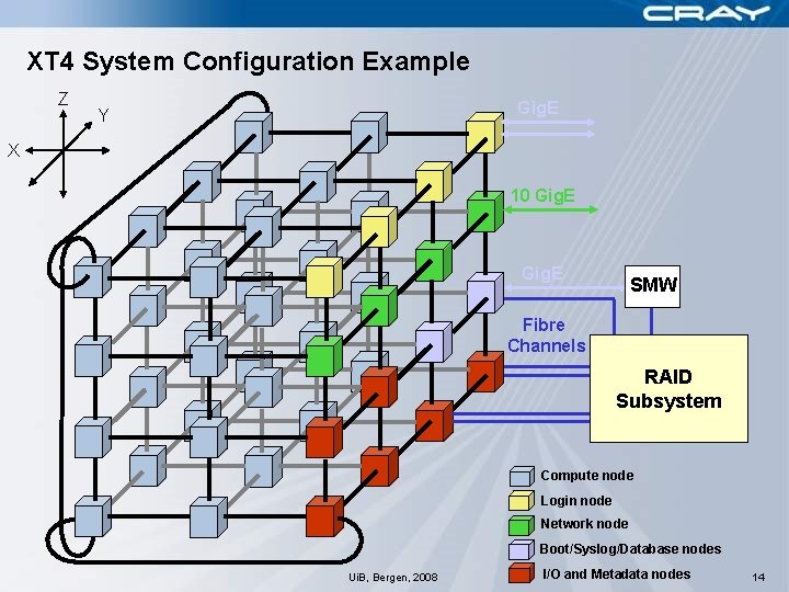 XT 4 System Configuration Example Z Gig. E Y X 10 Gig. E SMW