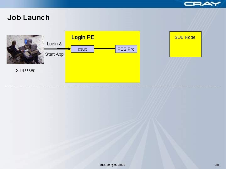 Job Launch Login PE SDB Node Login & Start App qsub PBS Pro XT