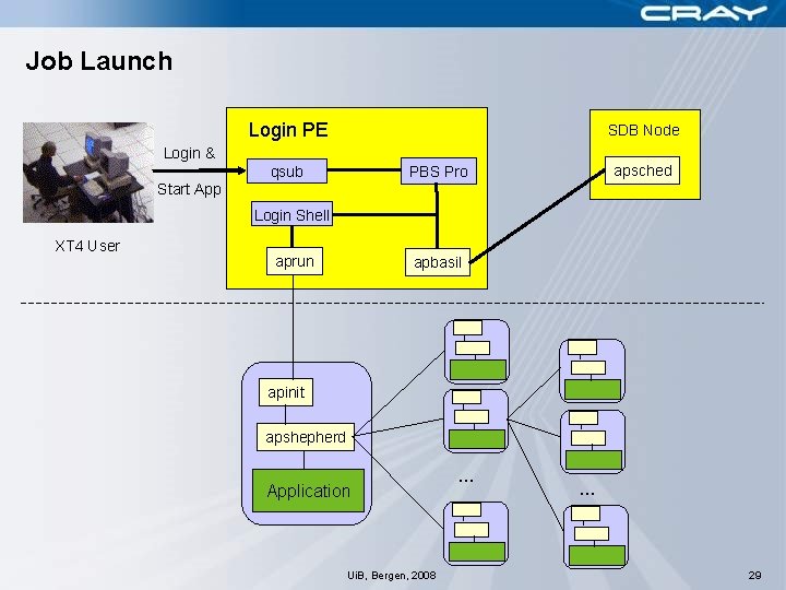 Job Launch Login PE SDB Node Login & Start App apsched PBS Pro qsub