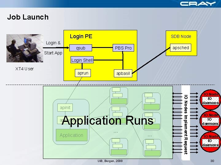 Job Launch Login PE SDB Node Login & Start App qsub apsched PBS Pro